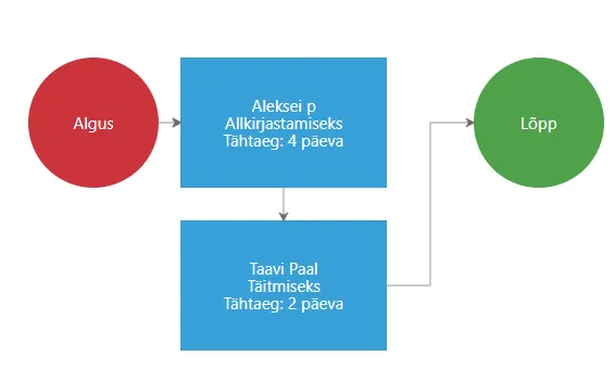 !Automated Process Flow