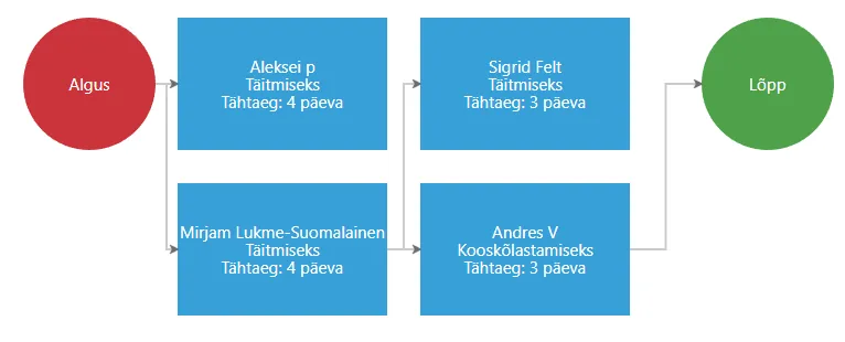 !Menetluse töövoog
